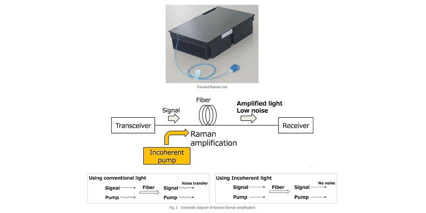 raman amplification